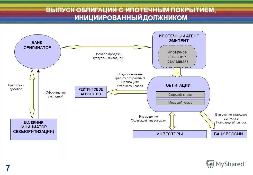 Схема выпуска облигации с ипотечным покрытием. Ипотечная ценная бумага схема. Рынок ипотечных ценных бумаг. Ипотечные облигации. Выпуск ценных бумаг в рф