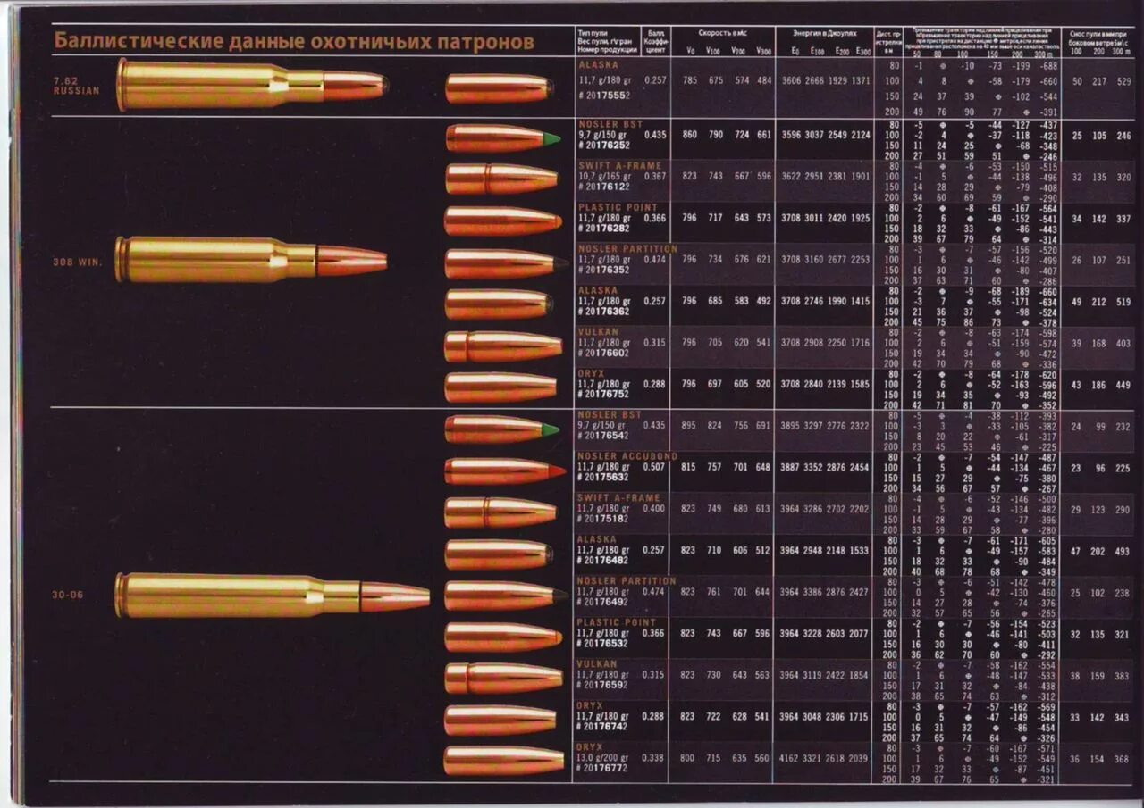 Дальность охотничьего ружья. 308 Win Калибр патроны таблица. Патрон Калибр 30-06 габариты. Калибр 308 win русский Калибр. 308 И 7.62 Калибр в мм.