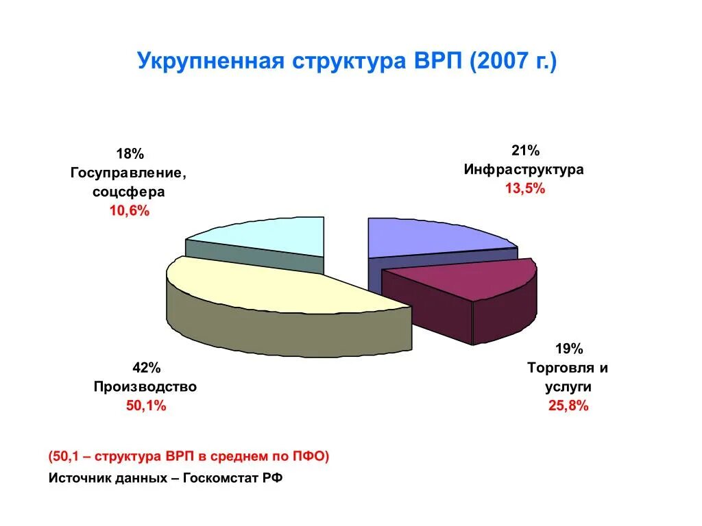 Структура ВРП Красноярского края. Валовый региональный продукт Красноярского края 2020. Средний ВРП по России. ВВП Красноярского края. Ставропольский край валовый региональный продукт