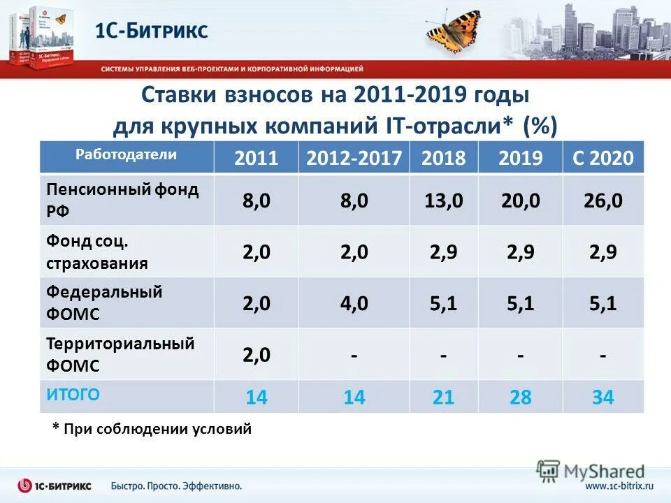 Ставка взносов 15. Страховые взносы ставки. Процент страховых отчислений. Ставки на отчисления на соц страхования.