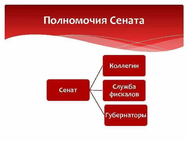 Сенат компетенция. Сенат компетенция. Почему римские власти враждебно относились к крестьянам кратко. Полномочия сената. Сенат компетенция.