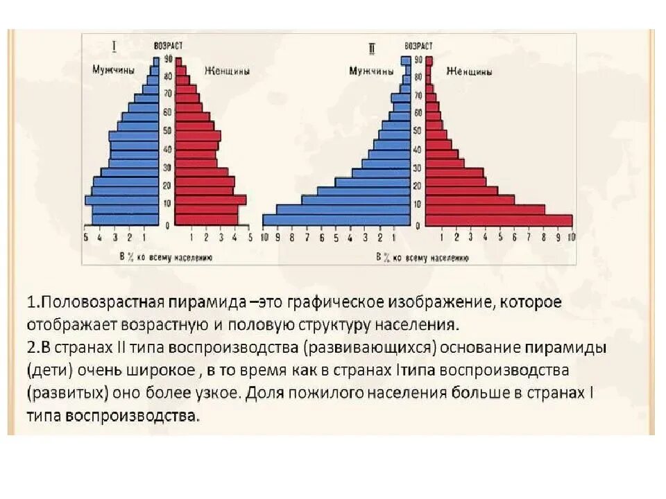 Какие различия по возрастному составу населения