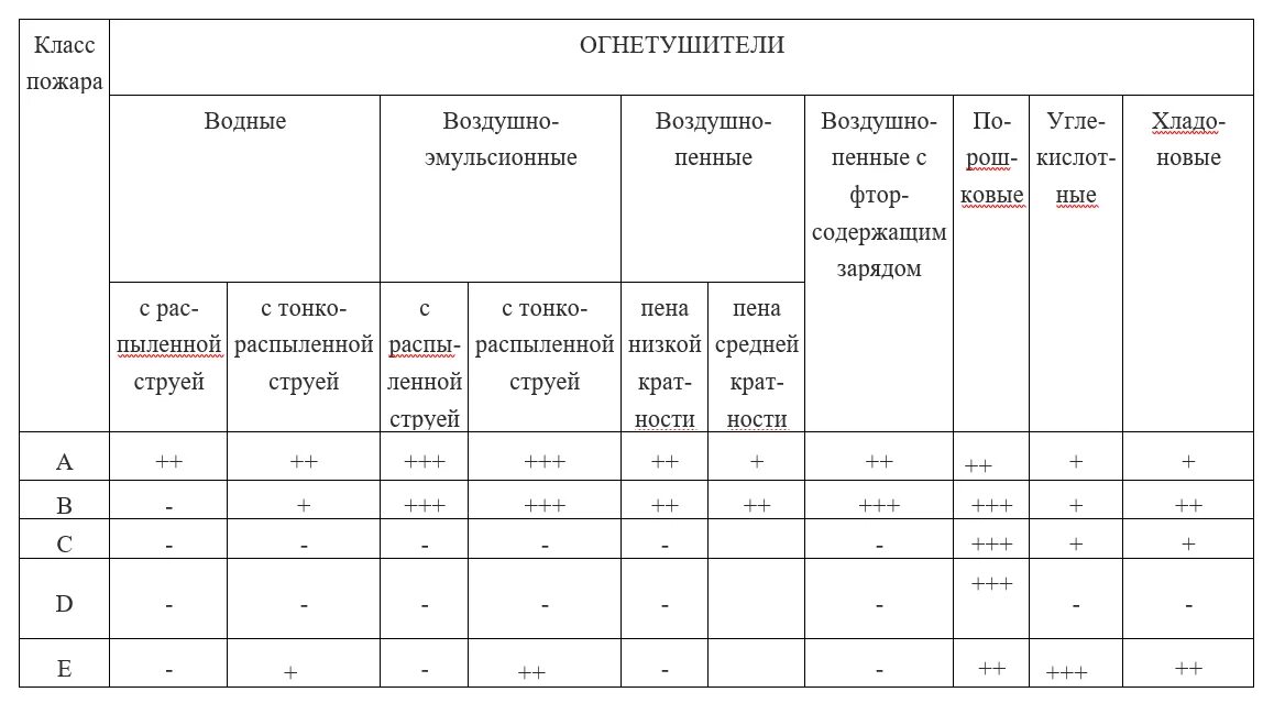 Выбор типа и расчет необходимого количества огнетушителей. Перечень первичных средств пожаротушения таблица. Расчет средств пожаротушения. Таблица первичные средства пожаротушения таблица. Расчёт первичных средств пожаротушения таблица.