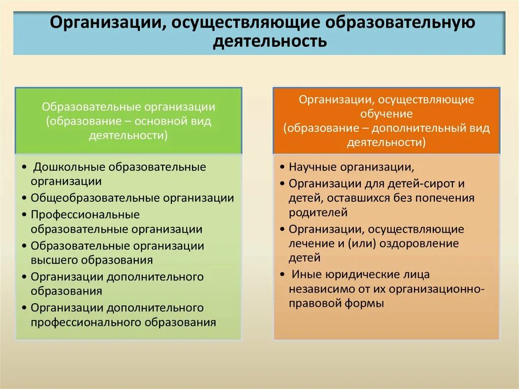 Виды организаций в системе образования. Образовательная организация. типы образовательных организаций. организации осуществляющие образовательную деятельность это. тип организации что это такое в образовании.
