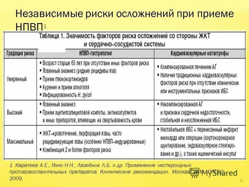 Препараты группы нпвс. Перечень нестероидных препаратов. НПВС препараты. Прием противовоспалительных препаратов. Наиболее безопасные НПВС.