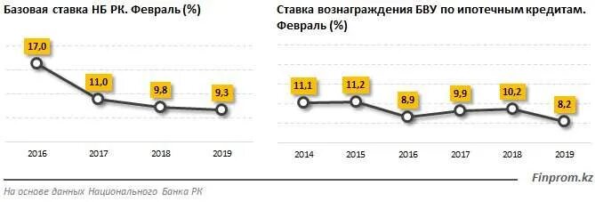 Процентная ставка в Казахстане. Ипотека Базовая процентная ставка. Процент ипотеки в Казахстане. Ипотечное кредитование в Казахстане 2020.