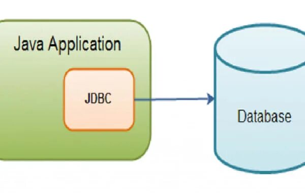 Jdbc connect. Jdbc java. java работа с базами данных. база в джаве. бд на java.