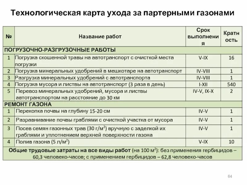 Карту ухаживать. Технологическая карта посадки газона. Технологическая карта по посеву газона. Технологическая карта по уходу за газоном. Технологическая карта посевной газон.