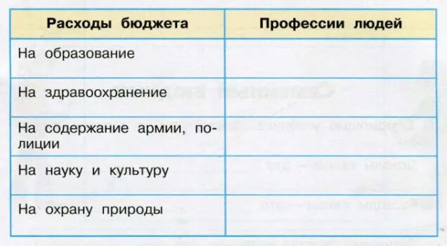 Расходы на образование профессии людей. Расходы бюджета профессии людей. Расходы бюджета на науку и культуру профессии людей. Расход бюджета профессии людей таблица. Приведите примеры профессий которые получают зарплату из бюджета.