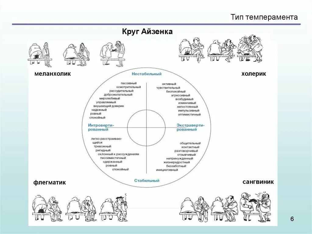 Темперамент и характер методика. Круг айзенка на темперамент. айзенк тип темперамента круг. таблица айзенка темперамент. айзенк темперамент схема.