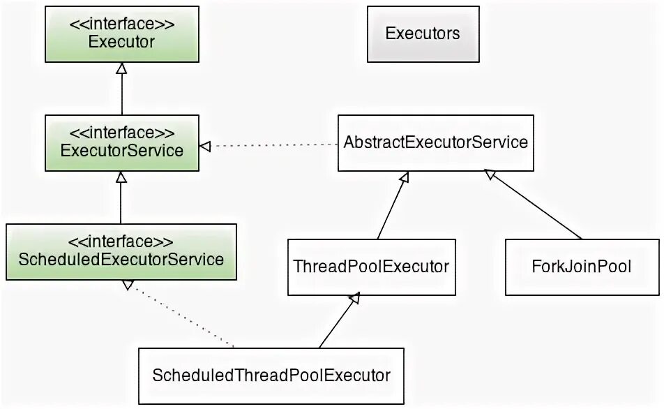 Executorservice java. Иерархия executor. что такое executorexecutorservice. методы executor java.