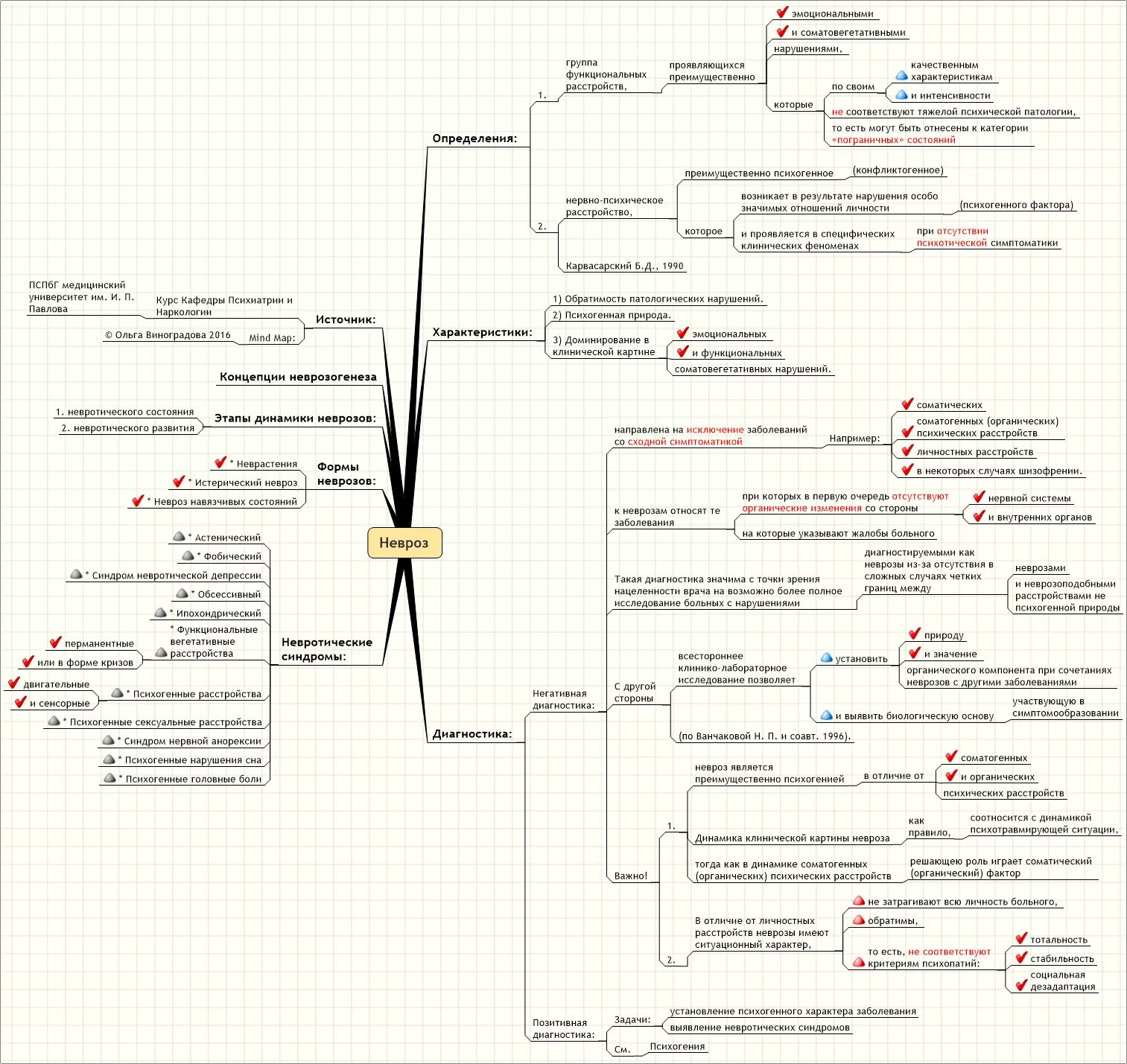 Технологии когнитивно ментального доминирования. Ментальная карта невротические расстройства.