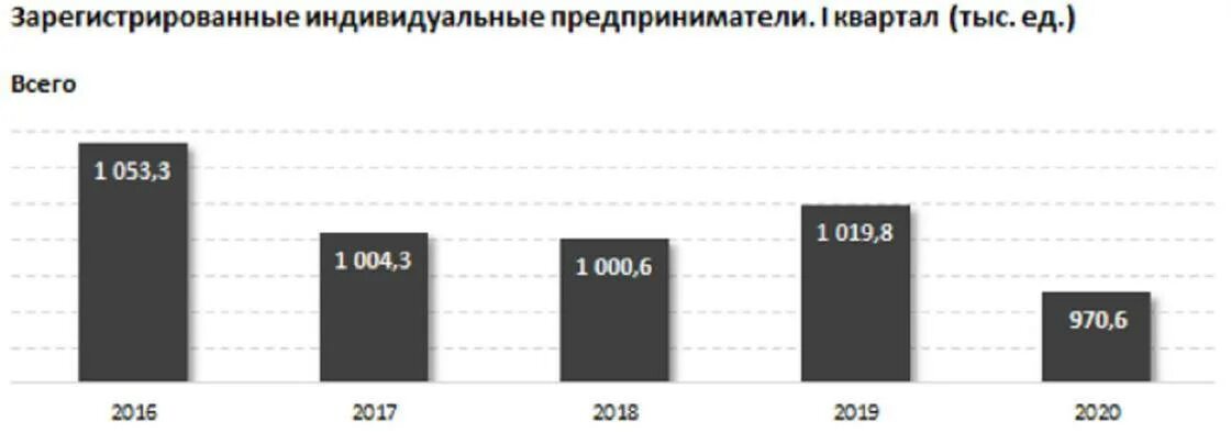 Количество малых предприятий в пандемию. Численность индивидуальных предпринимателей статистика. Экономика Казахстана на сегодняшний день. Экономика Казахстана статистики.