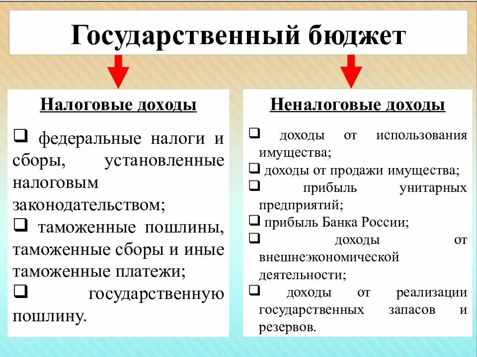 Налоги госбюджет. Осударственный бюджет». Государственный бюджет обществознание 8 класс. Из чего состоит государственный бюджет. Как составлять государственный бюджет.