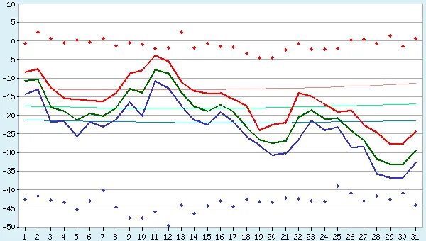 Средняя температура воздуха в январе челябинск