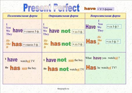 Английский present perfect таблица
