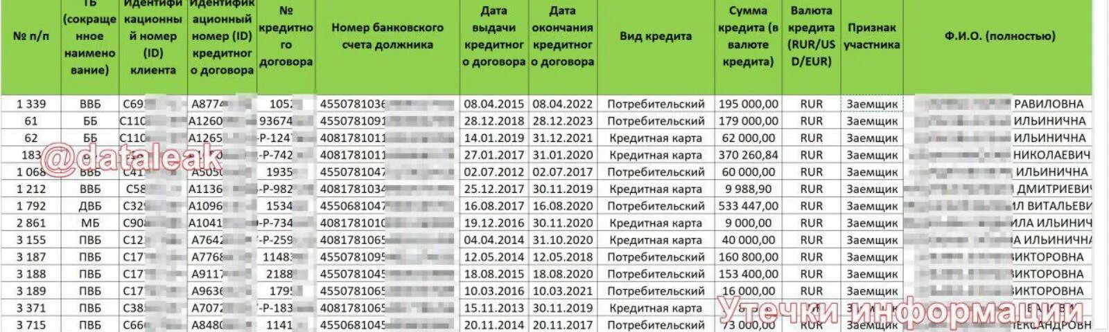 Сбербанк утечка. База клиентов Сбербанка. База данных клиентов Сбербанка. Слитые данные карт Сбербанка. База данных карт Сбербанка.