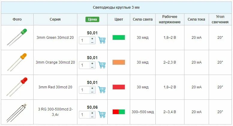 Яркость диодов. Светодиоды круглые характеристики. Маркировка светодиодов. Типы светодиодов и их характеристики. Характеристики светодиодов.