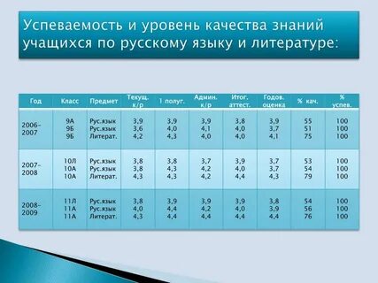 Рассчитать уровень успеваемости