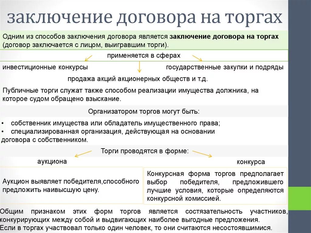 Ч 2 гк договоры. Особенности заключения договора на торгах. Порядок заключения договора на торгах ГК РФ. Заключение договора на торгах кратко. Заключение договора на торгах схема.