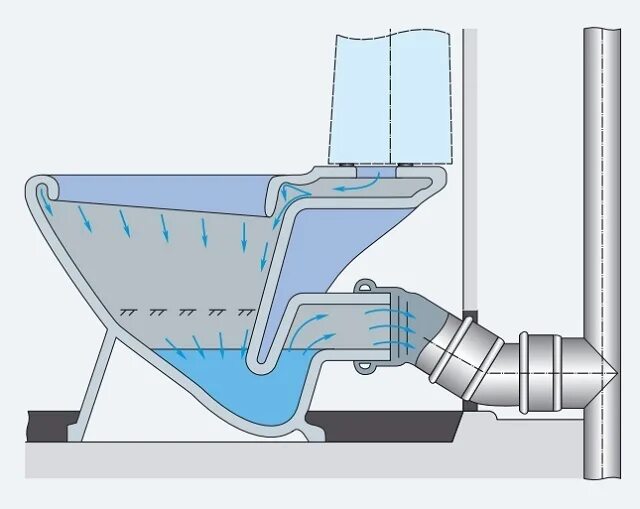 Система антивсплеск. Система антивсплеск в унитазе что это. Присоединение унитаза с горизонтальным выпуском к канализации. Подсоединение унитаза к канализации с косым выпуском.