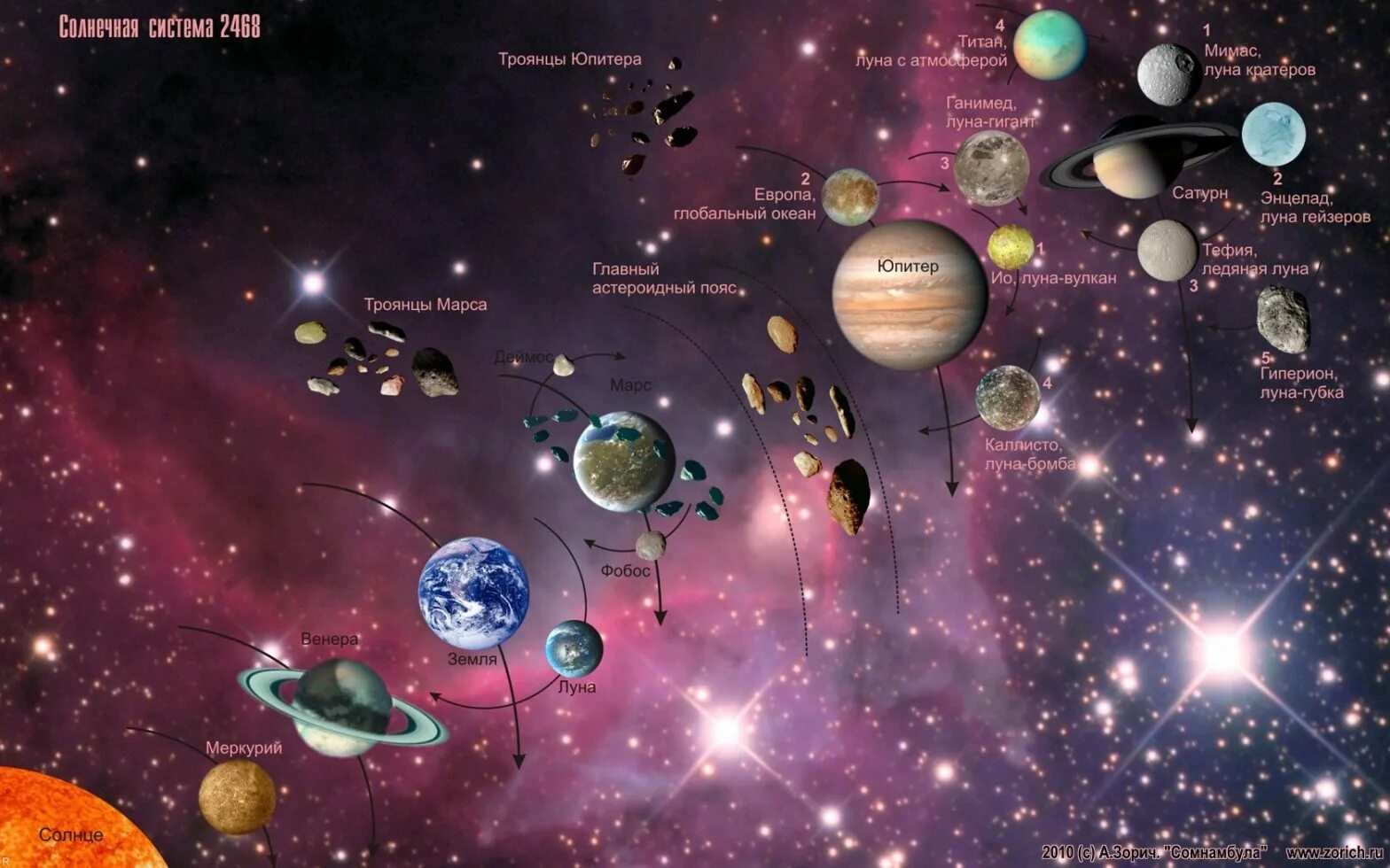 Карта звёздного неба с планетами солнечной системы. Солнечная система спутники планет солнечной системы. Галактика наша Звездная система планеты по порядку. Ката солнечной системы. Космос для детей названия