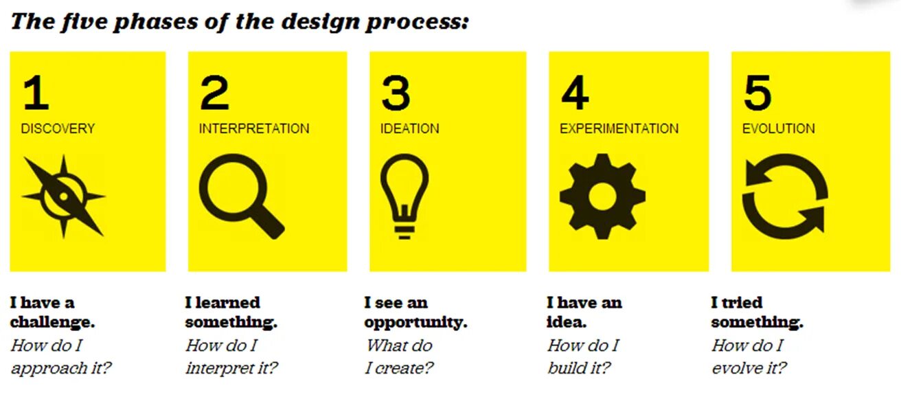 The idea and development is