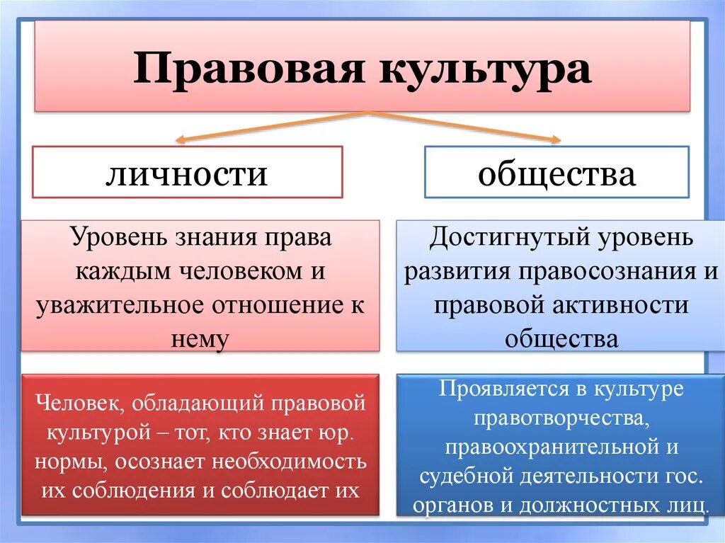 Каковы основные уровни. Понятие правовой культуры. Структурные элементы правовой культуры. Роль правовой культуры для личности. Правовая культура понятие и структура.