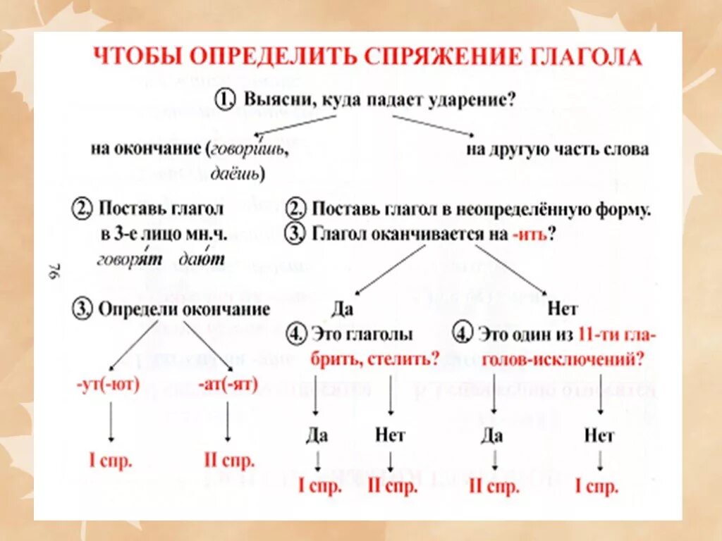 Как отличить спряжения