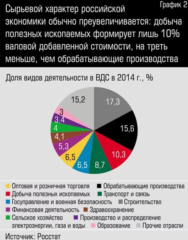 Зависимость российской экономики. Экономика России график. Экономика России диаграмма.