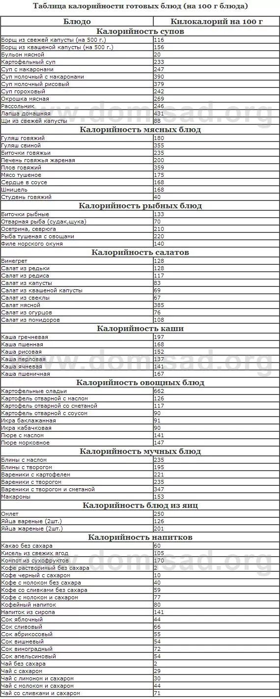 Как считать калории в готовых блюдах таблица. Калории в еде таблица на 100 грамм. Таблица энергетической ценности продуктов питания на 100 грамм. Таблица калорийности продуктов и готовых блюд в 100 граммах. Таблица калорийности готовых продуктов на 100 грамм.