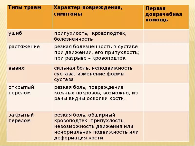 Травмы симптомы первая помощь. Таблица по биологии вид травм симптомы первая помощь. Таблица первая помощь при травмах 8 класс биология. Первая помощь при травмах опорно-двигательной системы 8 класс таблица. Виды травм характеристика и первая помощь таблица.