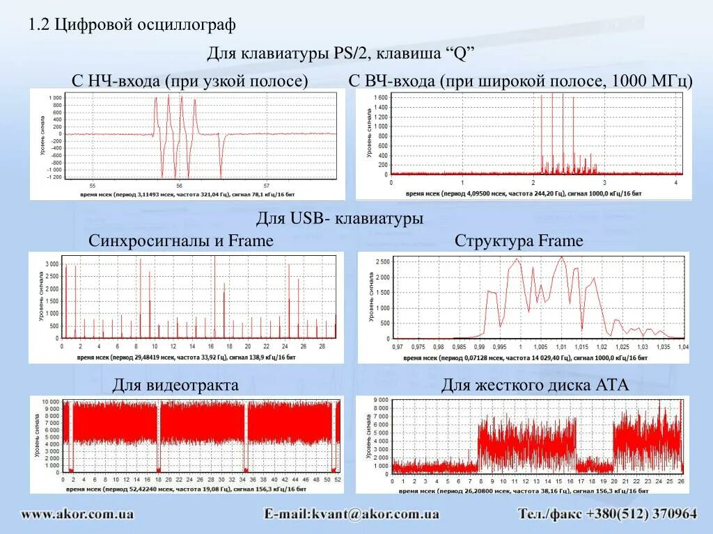 Осциллограмма дискретного сигнала. Уровень сигнала по напряжению. Абсолютный уровень сигнала по мощности. USB клавиатура сигнал на осциллографе.