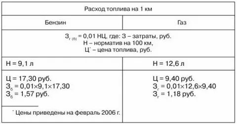 Как рассчитать средний расход топлива