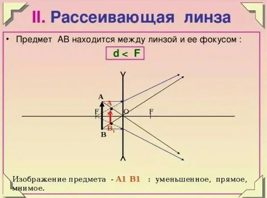 График оптической линзы