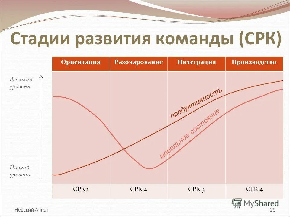 Реальный уровень развития