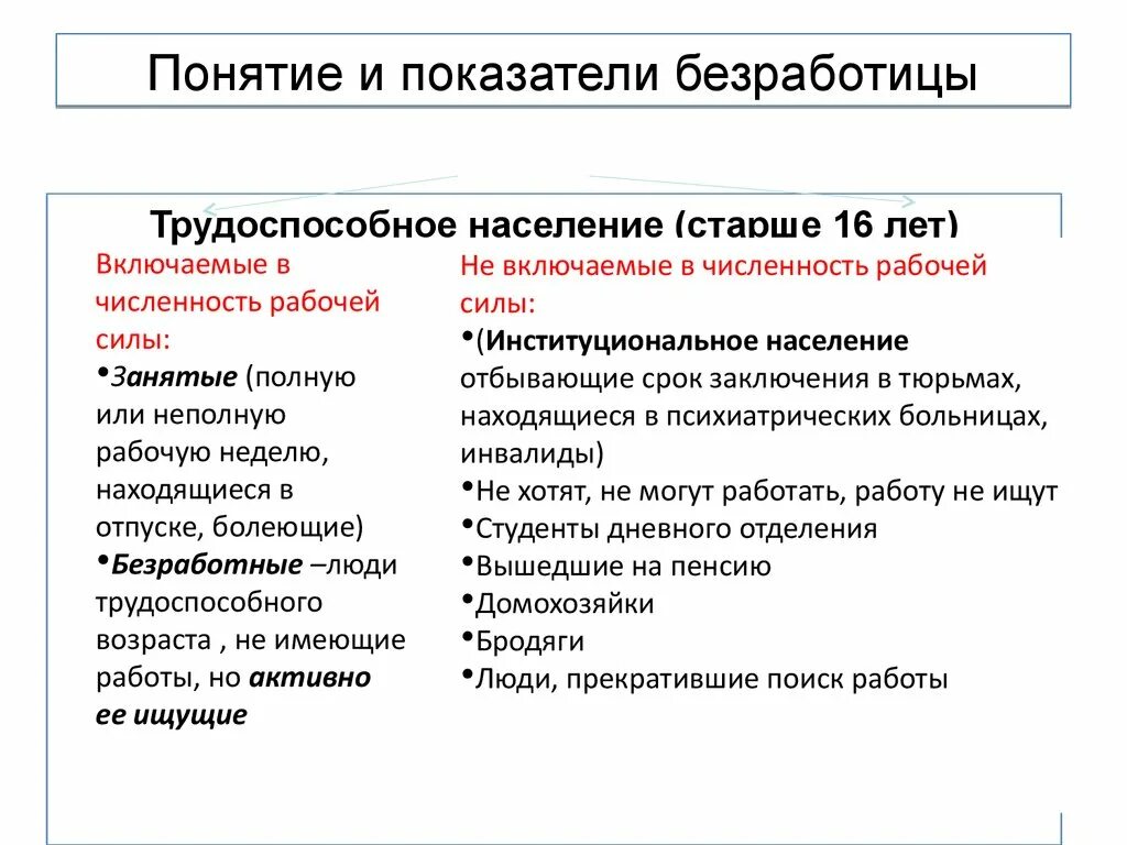 Укажите основную характеристику безработного. Понятие и показатели безработицы. Типы безработицы в экономике. Основные показатели безработицы. Безработица термин.