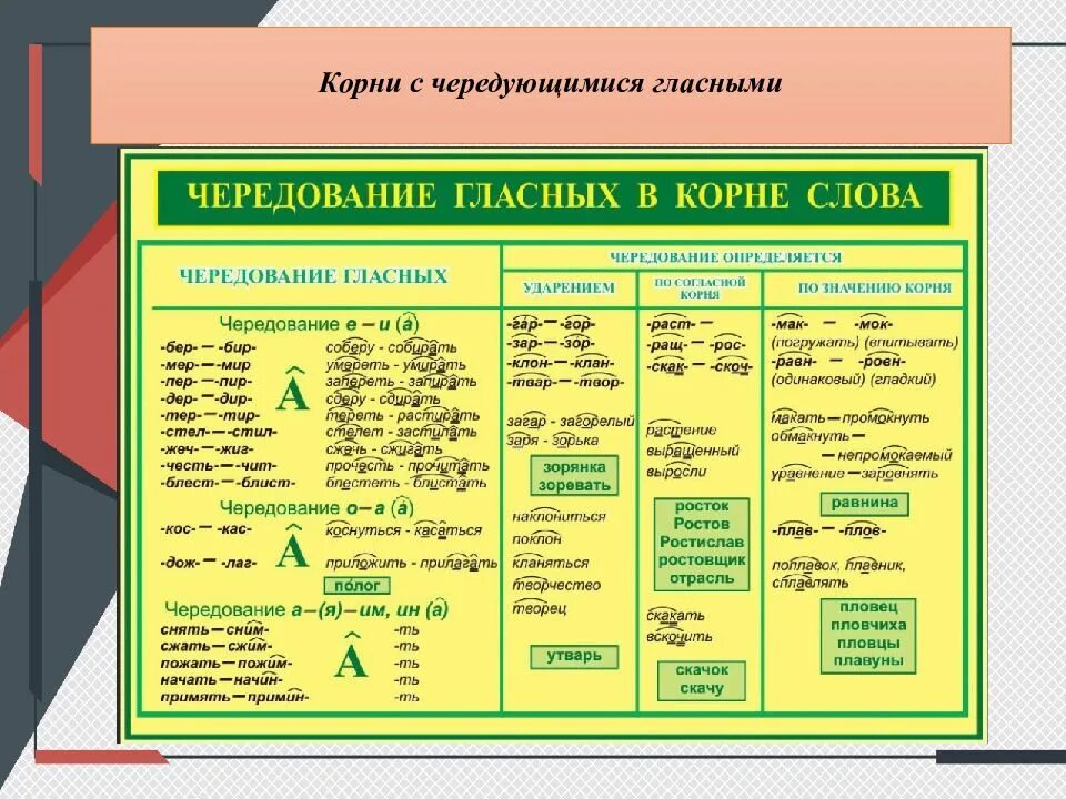 Правописание гласных в корнях чередующиеся гласные. Правописание чередующихся гласных таблица. Правописание безударных корне с чередованием.