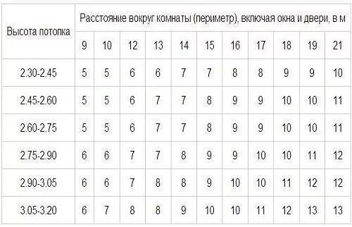 Таблица расхода обоев. Как посчитать площадь обоев в рулоне шириной 1 метр на 10 метров. Расчёт количества обоев на комнату калькулятор по площади комнаты. Как рассчитать количество обоев на комнату 12 кв.м. Как рассчитать сколько нужно обоев на комнату 12 метров квадратных.