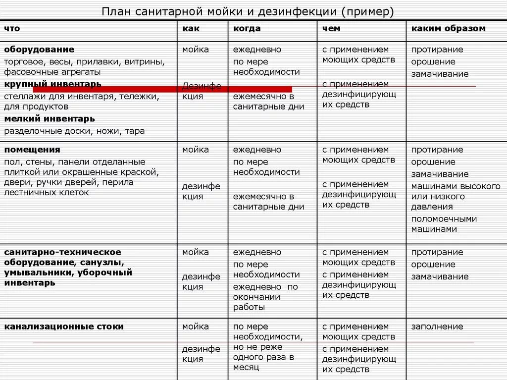 Заполненный гигиенический. График уборки и дезинфекции. График санитарной уборки и дезинфекции помещений. План-график мойки и дезинфекции на предприятиях. План санитарной обработки.