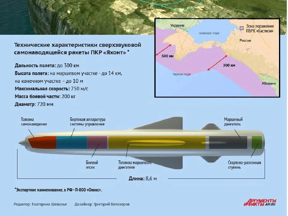 Снаряды вампир рсзо дальность полета. П-800 Оникс (противокорабельная ракета). П-800 Оникс чертеж. Ракета п-700 гранит характеристики. Оникс противокорабельная ракета характеристики.