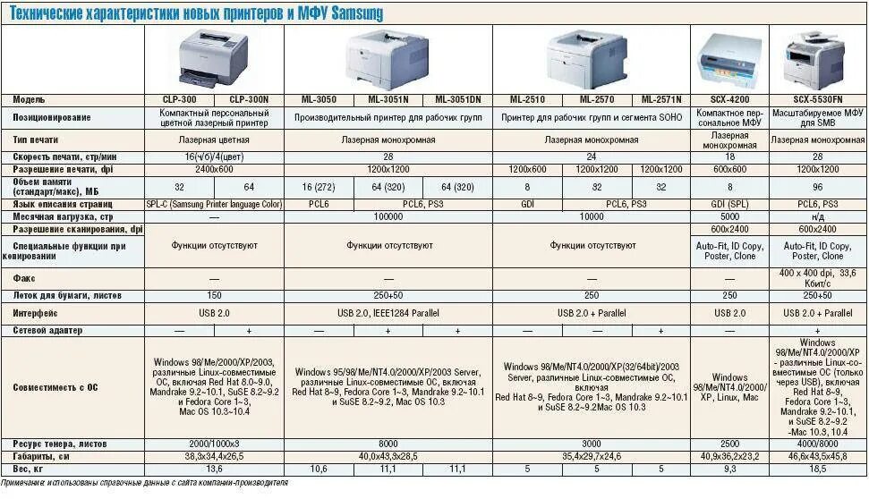 Произведите сопоставление типов принтеров по качеству печати. Технические характеристики струйного принтера. Технические характеристики принтеров таблица. Сравнительная характеристика принтеров таблица. Т х расшифровка