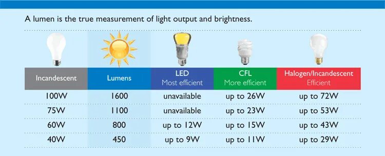 Световой поток 6000 люмен светодиодная лампа. Люмены в ватты таблица. 100 ватт лампа люмен. Световой поток галогенной лампы 60 вт. Световой поток лампы накаливания 100 вт в люменах.