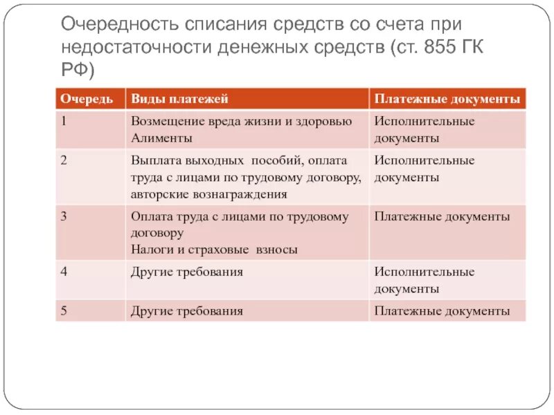 Денежное требование гк рф. Очерёдность списанияденежныхсредств. Очередность списания денежных средств со счета. Очередность платежей в банке. Очередность списания денежных средств со счета в банке.