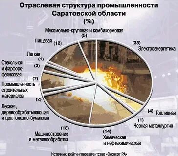 Саратовская область экономического развития