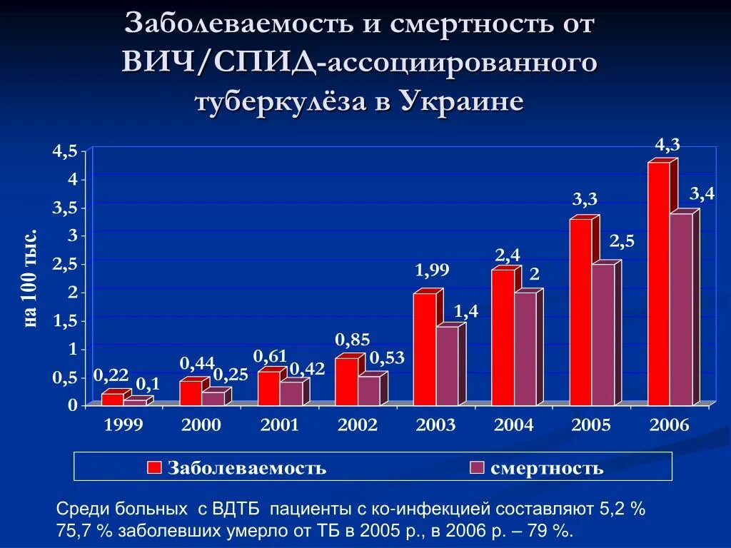 Туберкулез в сша