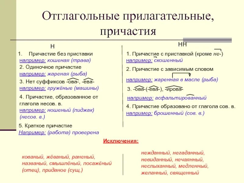 Отглагольное прилагательное с приставкой. Примеры отглагольных прилагательных и причастий. н и нн в причастиях и отглагольных прилагательных таблица. правило правописания отглагольных прилагательных. причастие отглагольное прилагательное таблица.