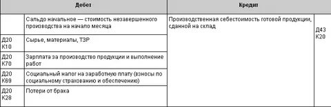 Проводки незавершенное