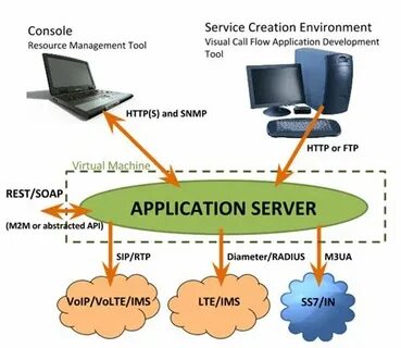 How to create server