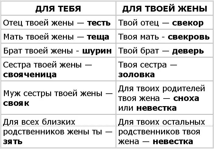 Супруга мать сестра. Деверь золовка Шурин. Деверь Шурин золовка сноха. Шурин Свояк золовка. Сестра жены для мужа кем приходится.